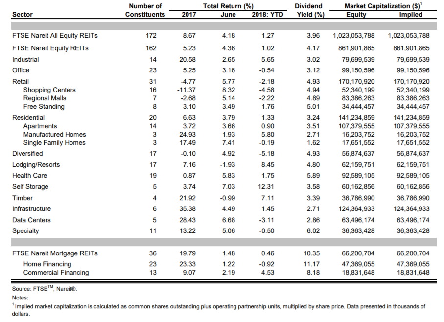 Yield Performance