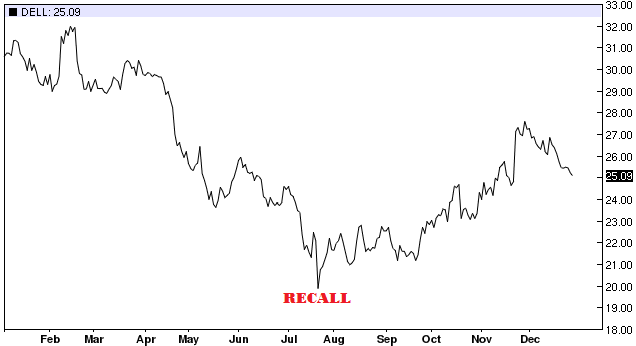 Dell (Batteries) Recall Stock Reaction