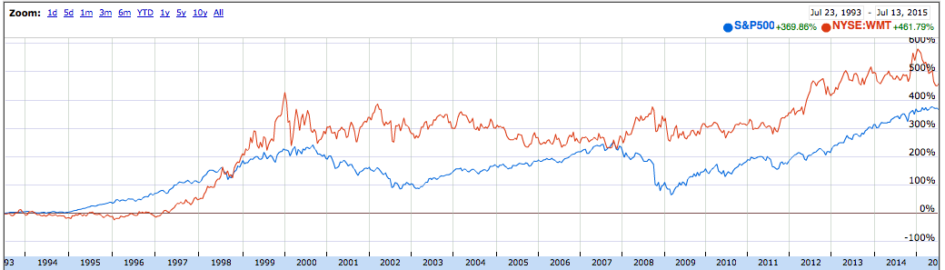 Walmart Chart Comparison with S&P 500