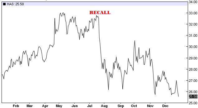 Hasbro (Easy Bake Oven) Recall Stock Reaction