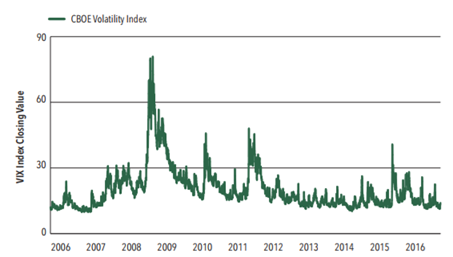 CBOE Volatility Index