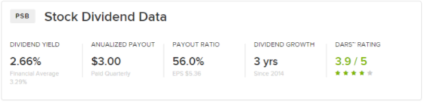 Stock Dividend Data PSB