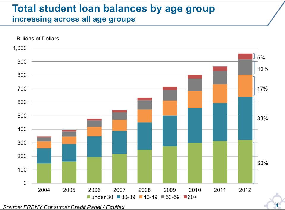 A chart showing student debt over the years