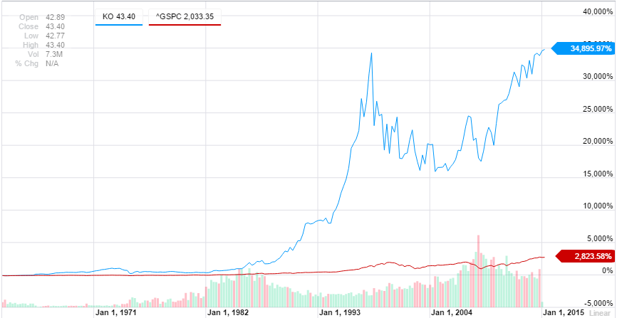 Chart of Coca-Cola Stock