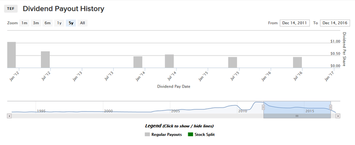 Telefonica Dividend Payout History