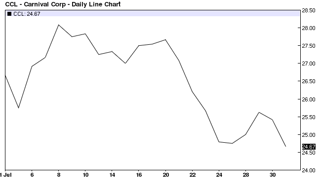 Carnival July 2008 chart