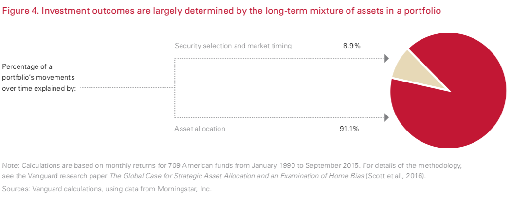 asset allocation mixture