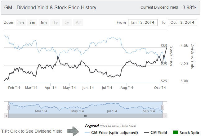 GM dividend history