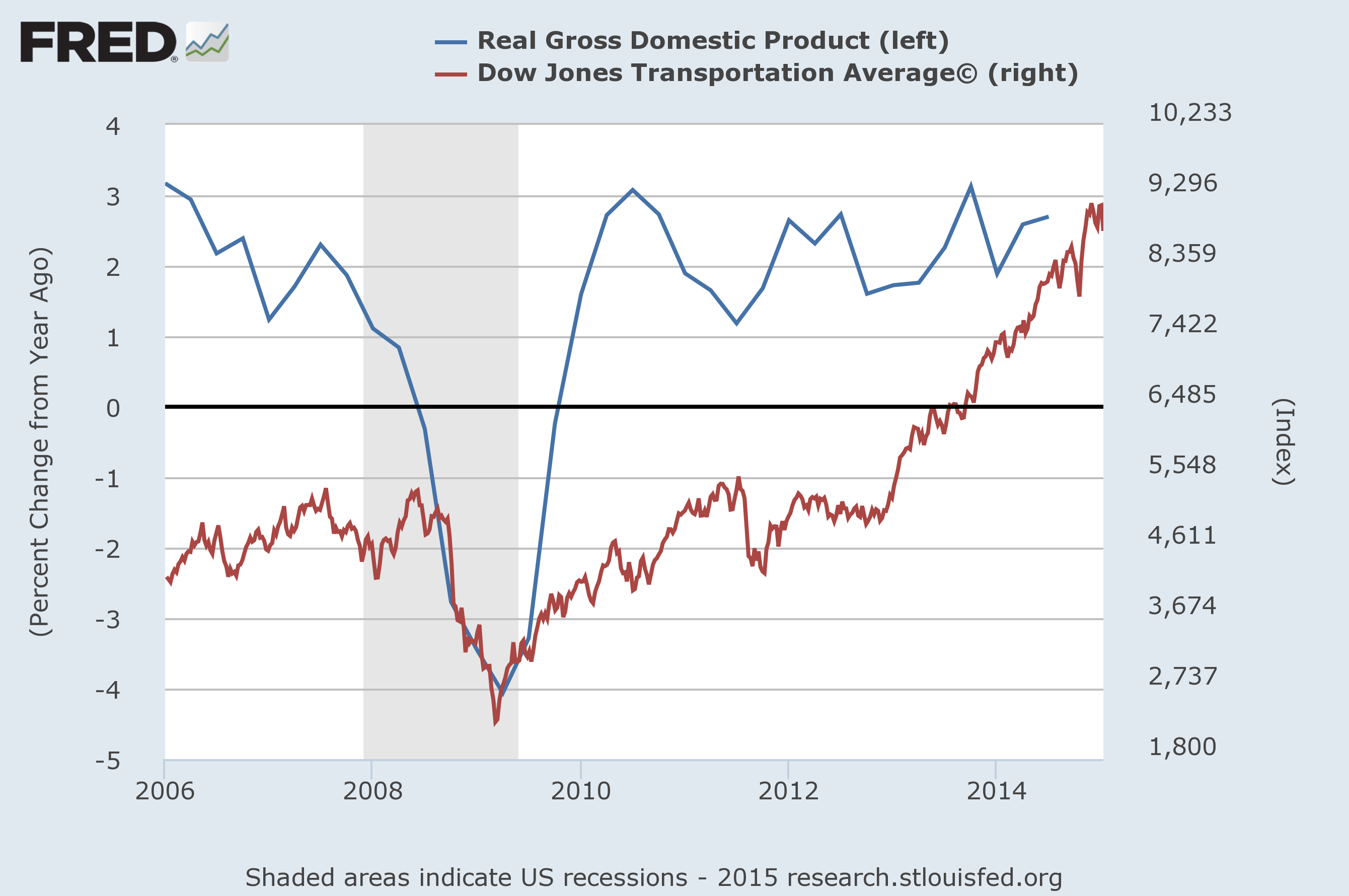 GDP compared to Dow Jones Transport