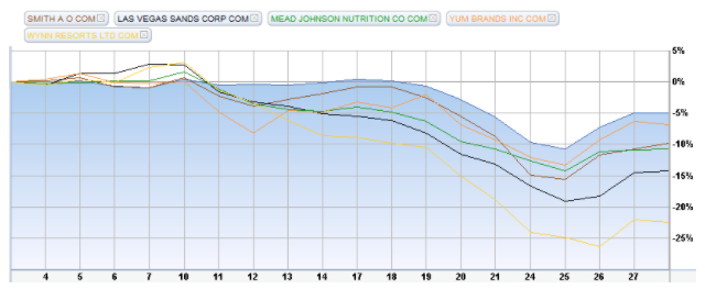 S&P 500 and Yum Brands