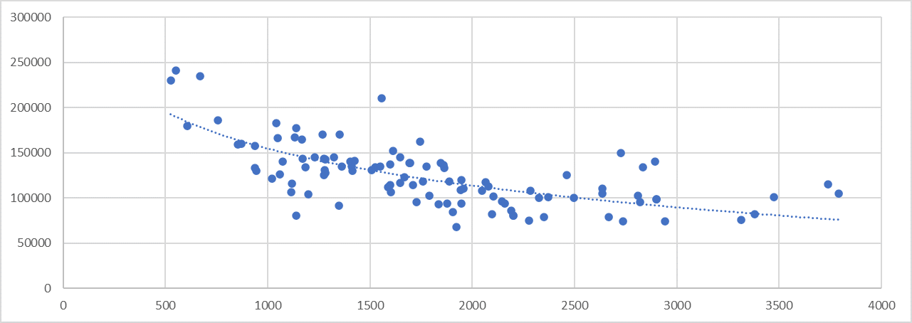 Graph showing separator hours vs. sale price.