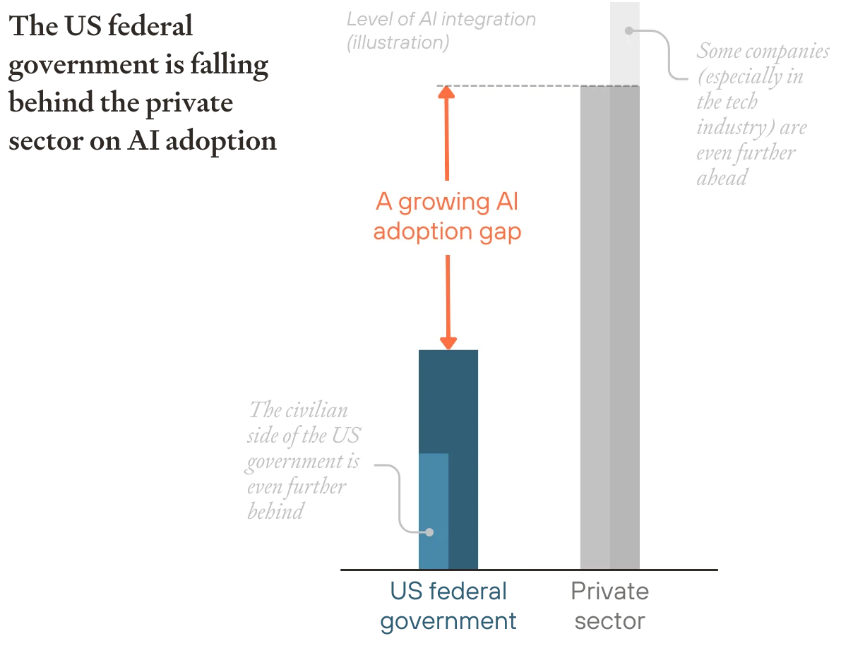 ar chart showing growing AI adoption gap between US federal government (lower blue bar) and private sector (taller gray bar), with civilian government agencies lagging furthest behind