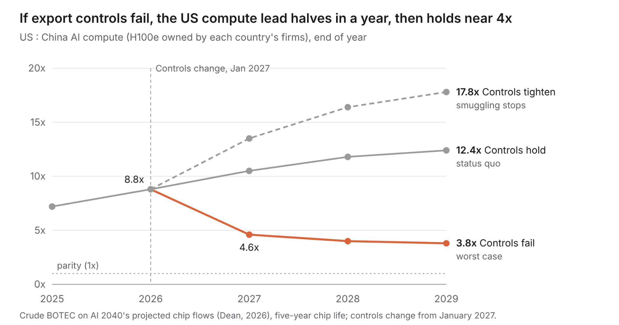 Line chart of the US-to-China AI compute ratio, 2025-2029: if export controls fail in 2027 it falls from 8.8x to 4.6x, then 3.8x by 2029; it rises to 12.4x if they hold and 17.8x if they tighten.