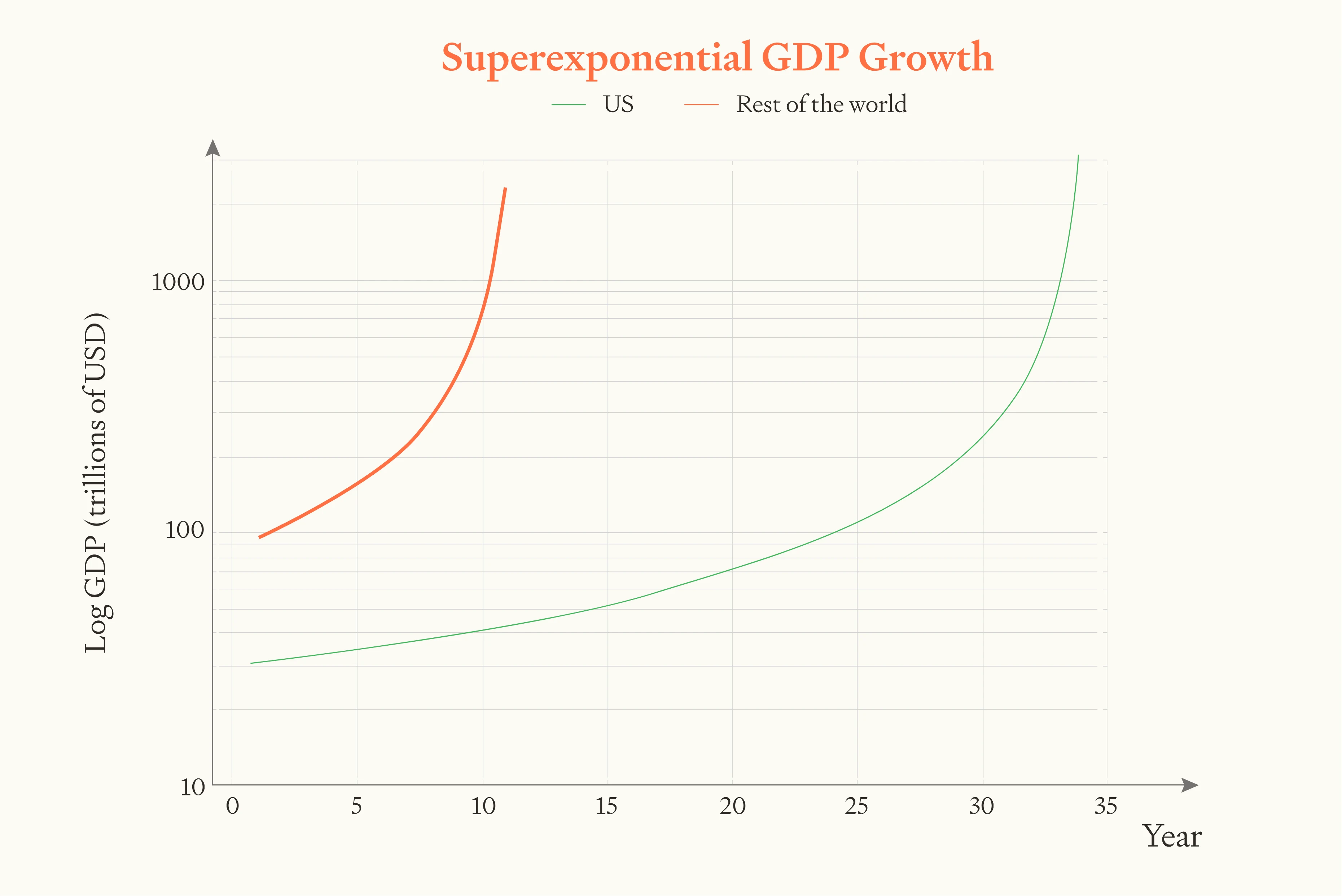 In a regime of superexponential growth, one country cannot outgrow the rest of the world if it is <50% world GDP and the other countries trade. (This graph uses the same hyperbolic growth equation as in the previous graph.) Chart showing superexponential GDP growth over 35 years comparing US (green) vs Rest of the world (orange). Both show dramatic exponential curves on logarithmic scale, with Rest of world initially growing faster but US overtaking around year 30.