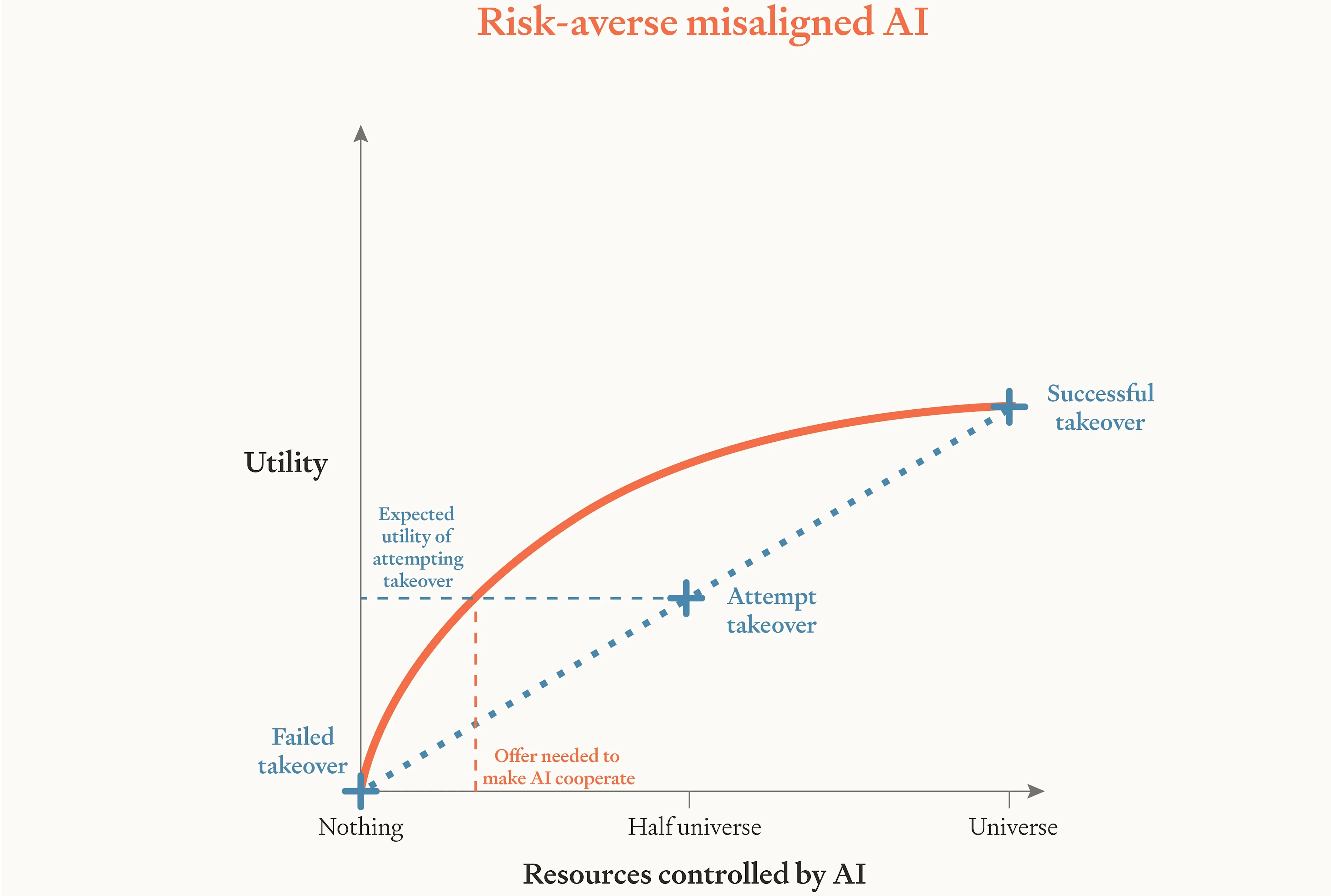 Risk-Averse AIs