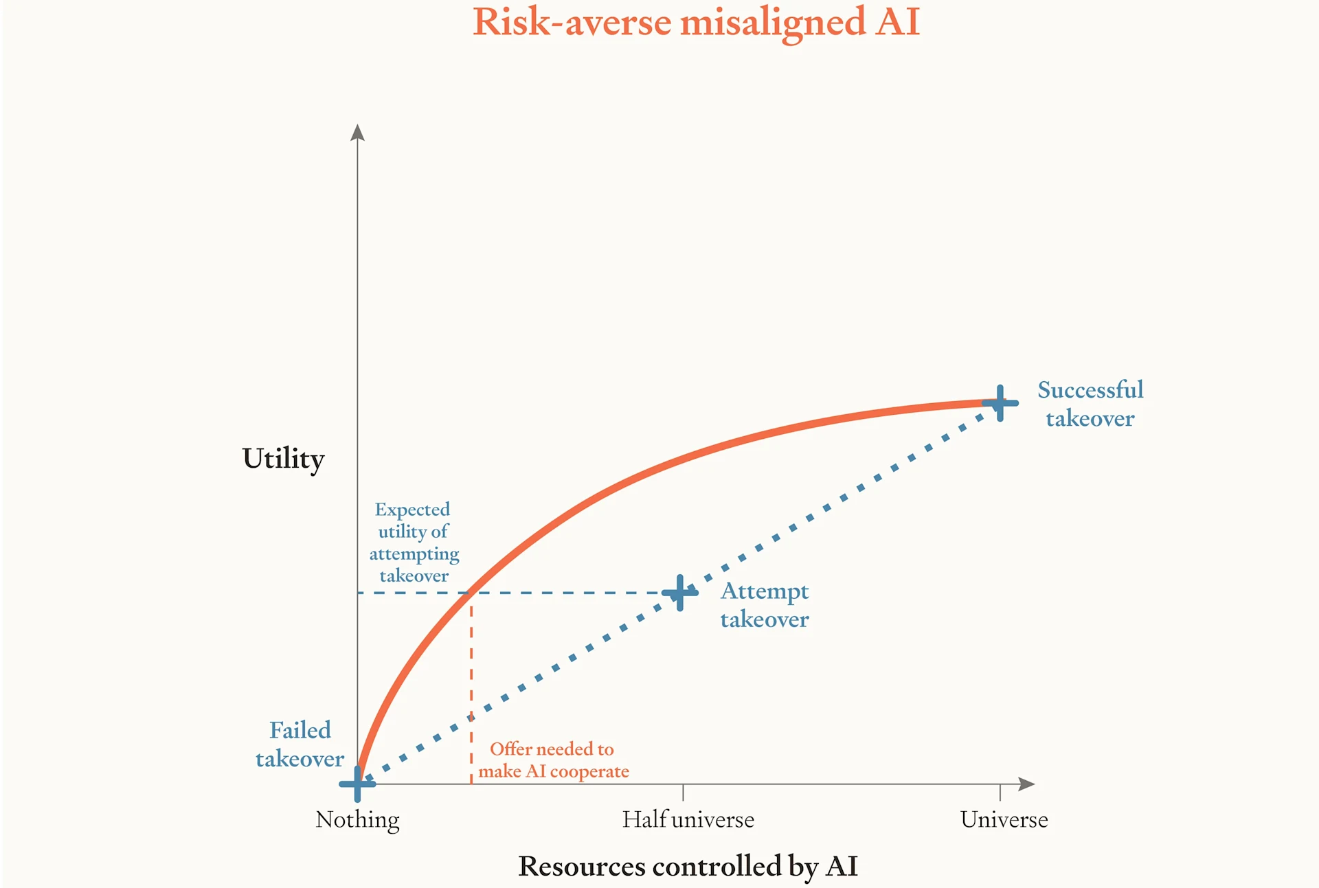 Risk-Averse AIs