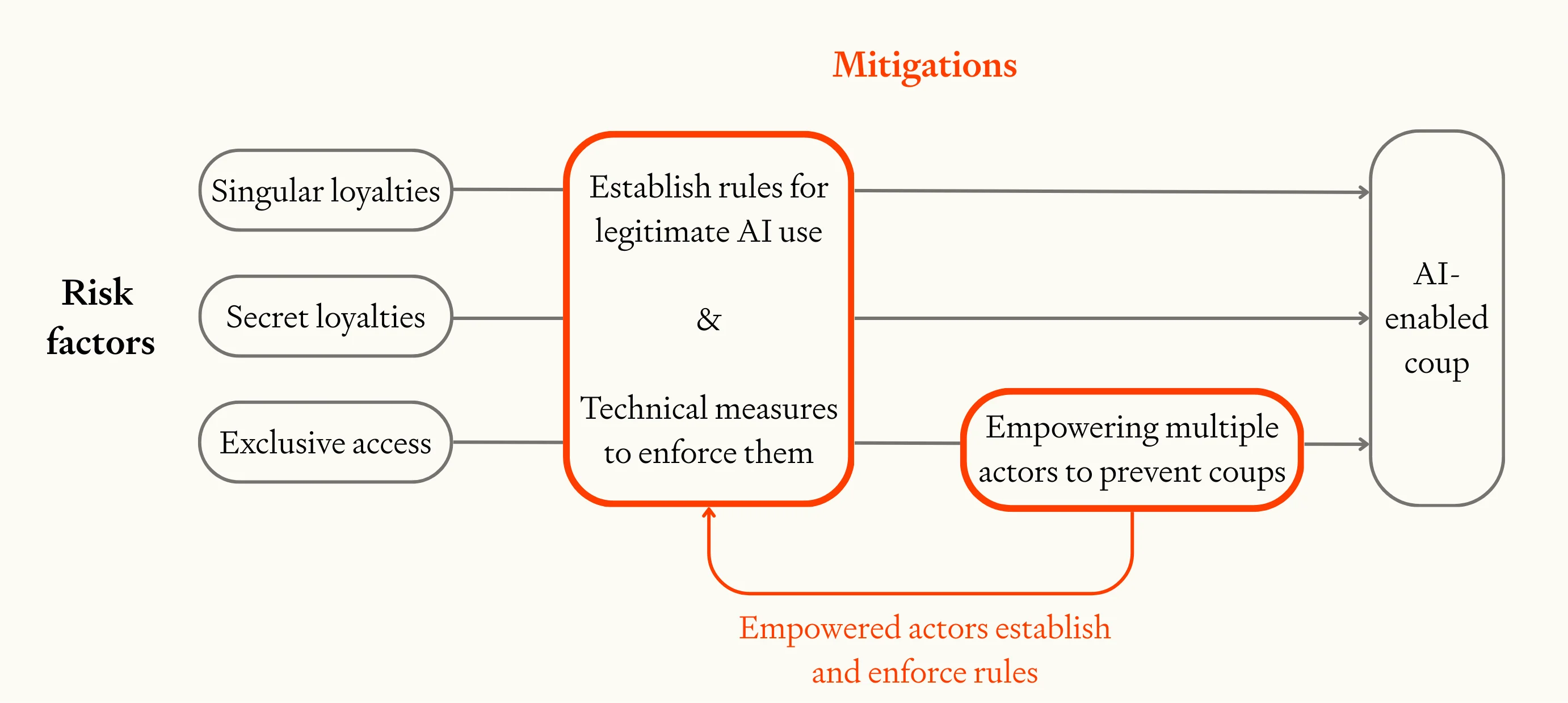 Mitigation framework showing three risk factors addressed by establishing AI use rules, technical enforcement measures, and empowering multiple actors to prevent coups