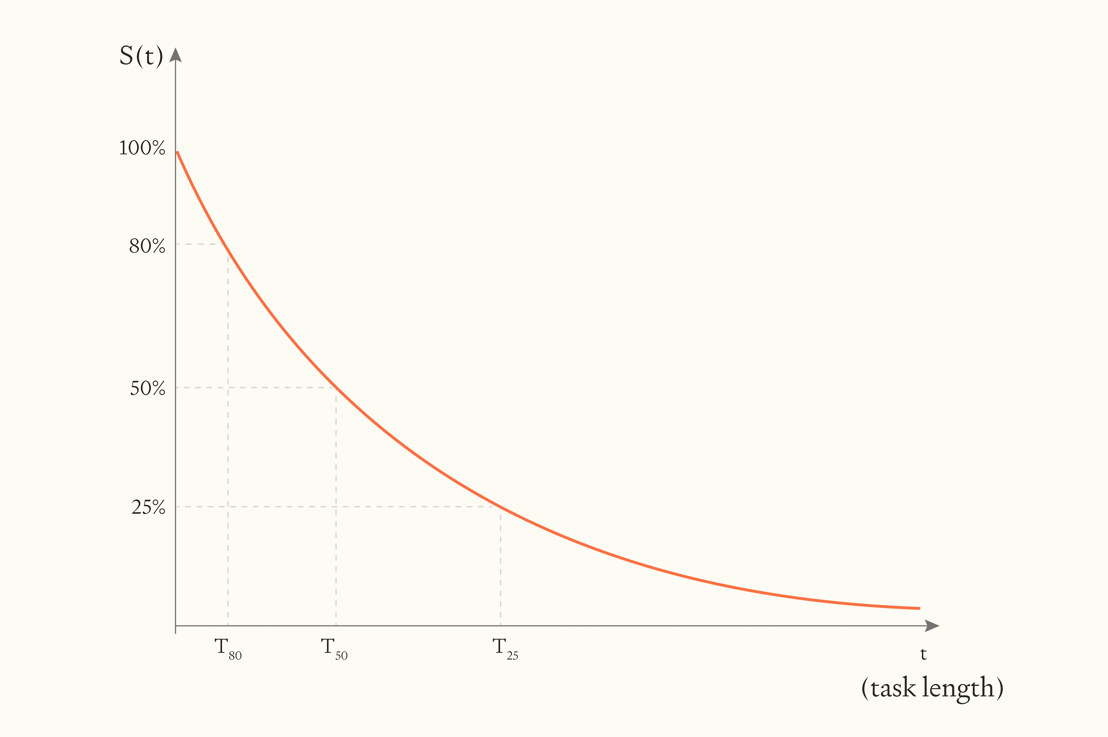 Exponential survival curve S(t) showing relationship between time horizons T80, T50, T25 at 80%, 50%, and 25% success rates versus task length