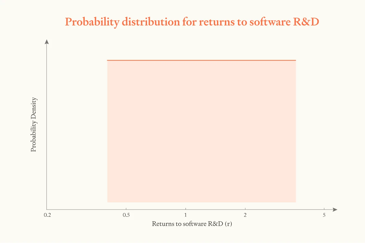 Log-uniform probability distribution for returns to software R&D parameter (r), showing equal probability density from 0.4 to 3.6 with median at 1.2, determining whether AI progress accelerates or decelerates