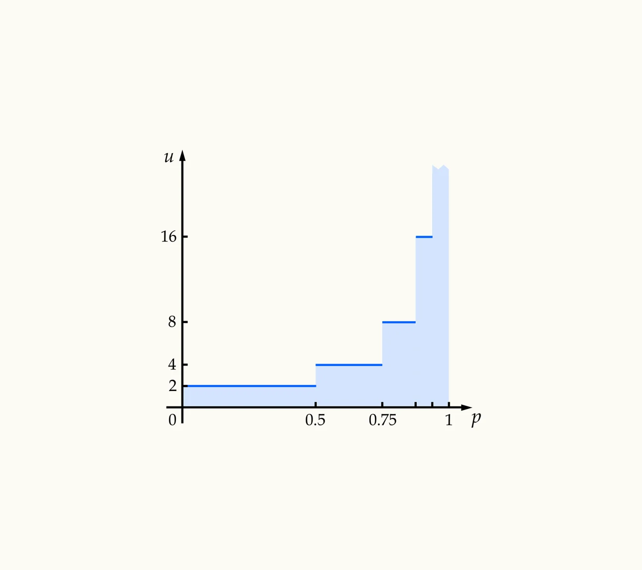 Bar chart showing the St Petersburg gamble probability distribution with utility on y-axis and probability on x-axis, displaying exponentially increasing payoffs with decreasing probabilities that converge to log omega in hyperreal expected value theory