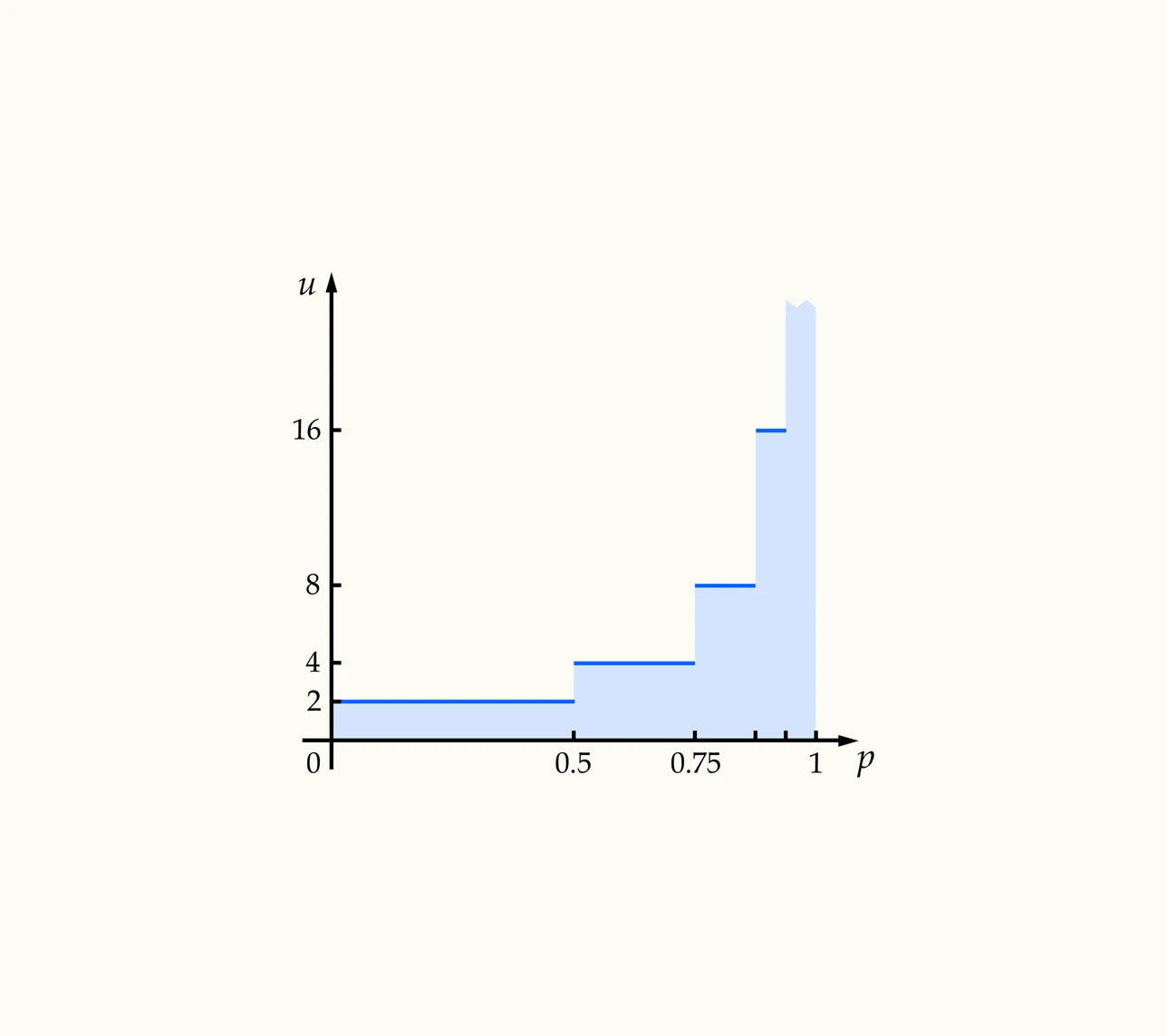 Bar chart showing the St Petersburg gamble probability distribution with utility on y-axis and probability on x-axis, displaying exponentially increasing payoffs with decreasing probabilities that converge to log omega in hyperreal expected value theory