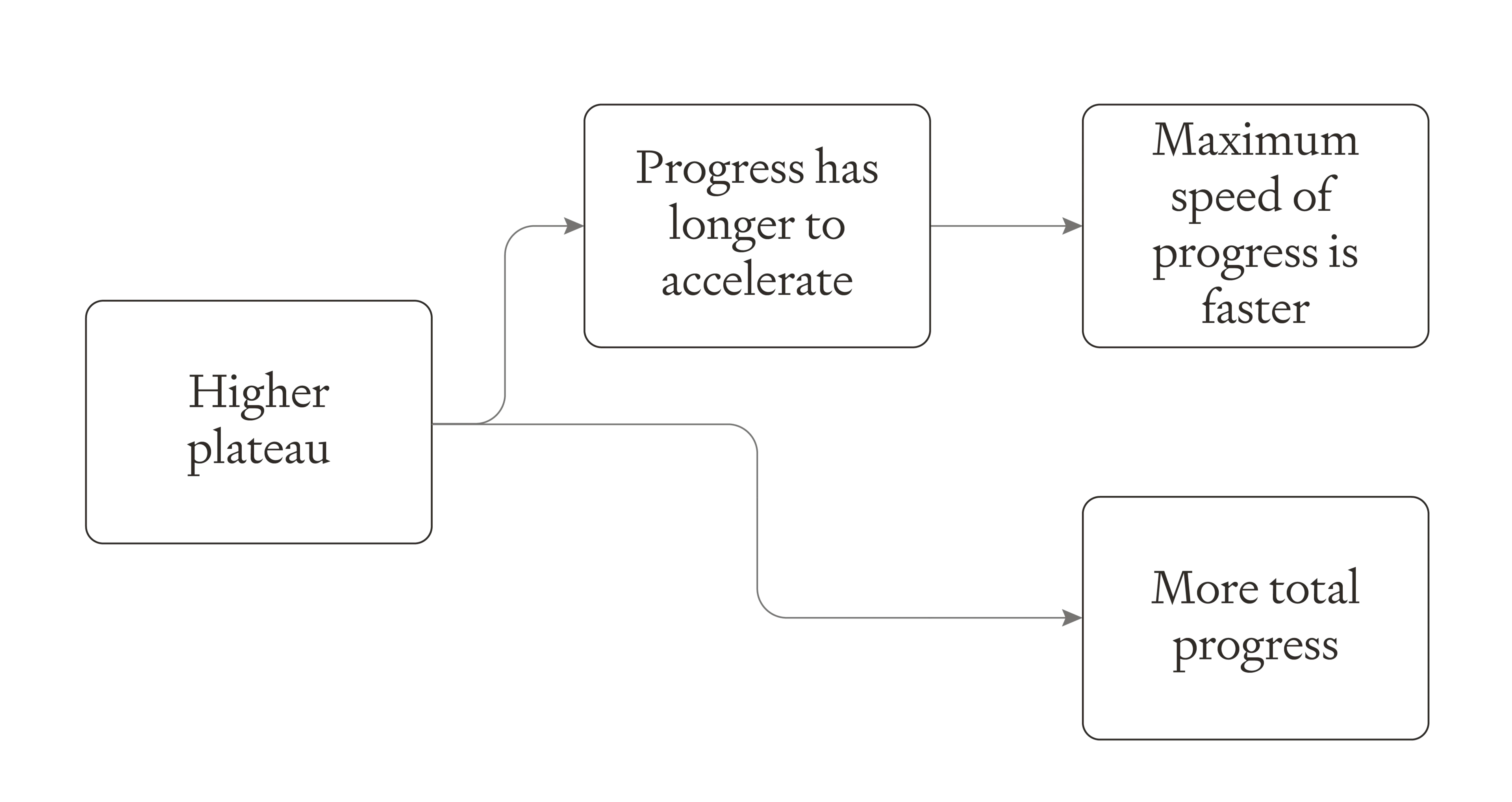 Flowchart showing how higher physical limits lead to two outcomes: more time to accelerate (resulting in faster maximum progress speed) and more total progress possible.