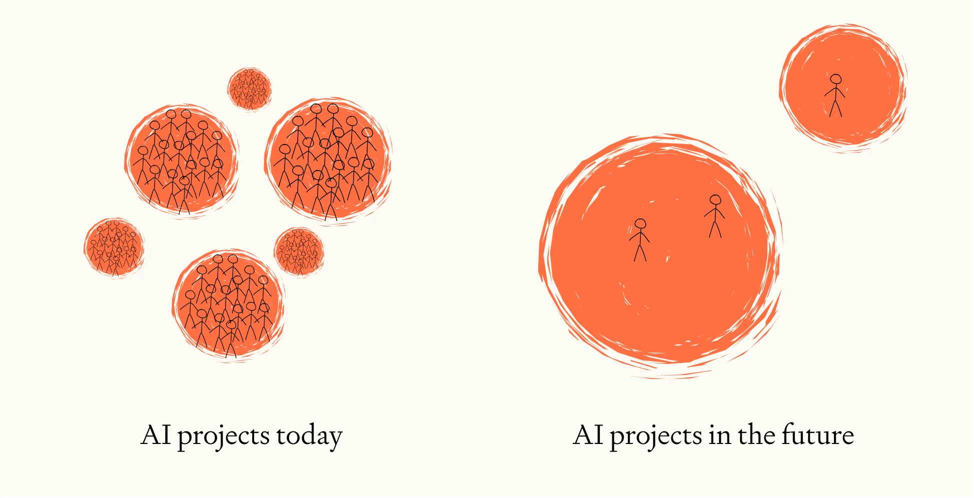 Comparison showing AI projects today (multiple circles with many people) versus future (fewer, larger circles with very few people), illustrating increasing concentration