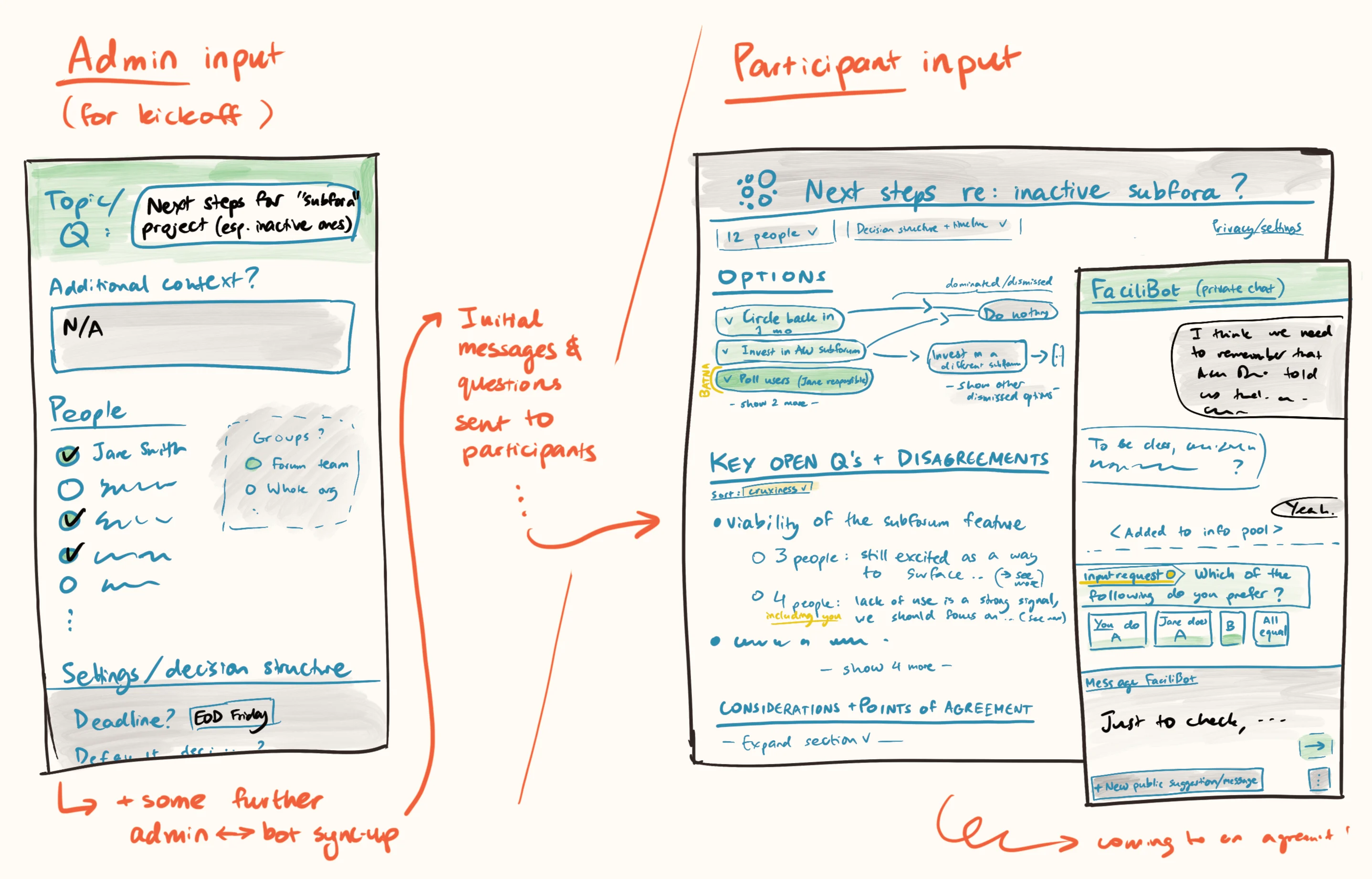 Hand-drawn UI sketch of AI-powered coordination software showing admin setup inputs and a participant interface with options, discussion summaries, and an AI facilitator guiding group decision-making.