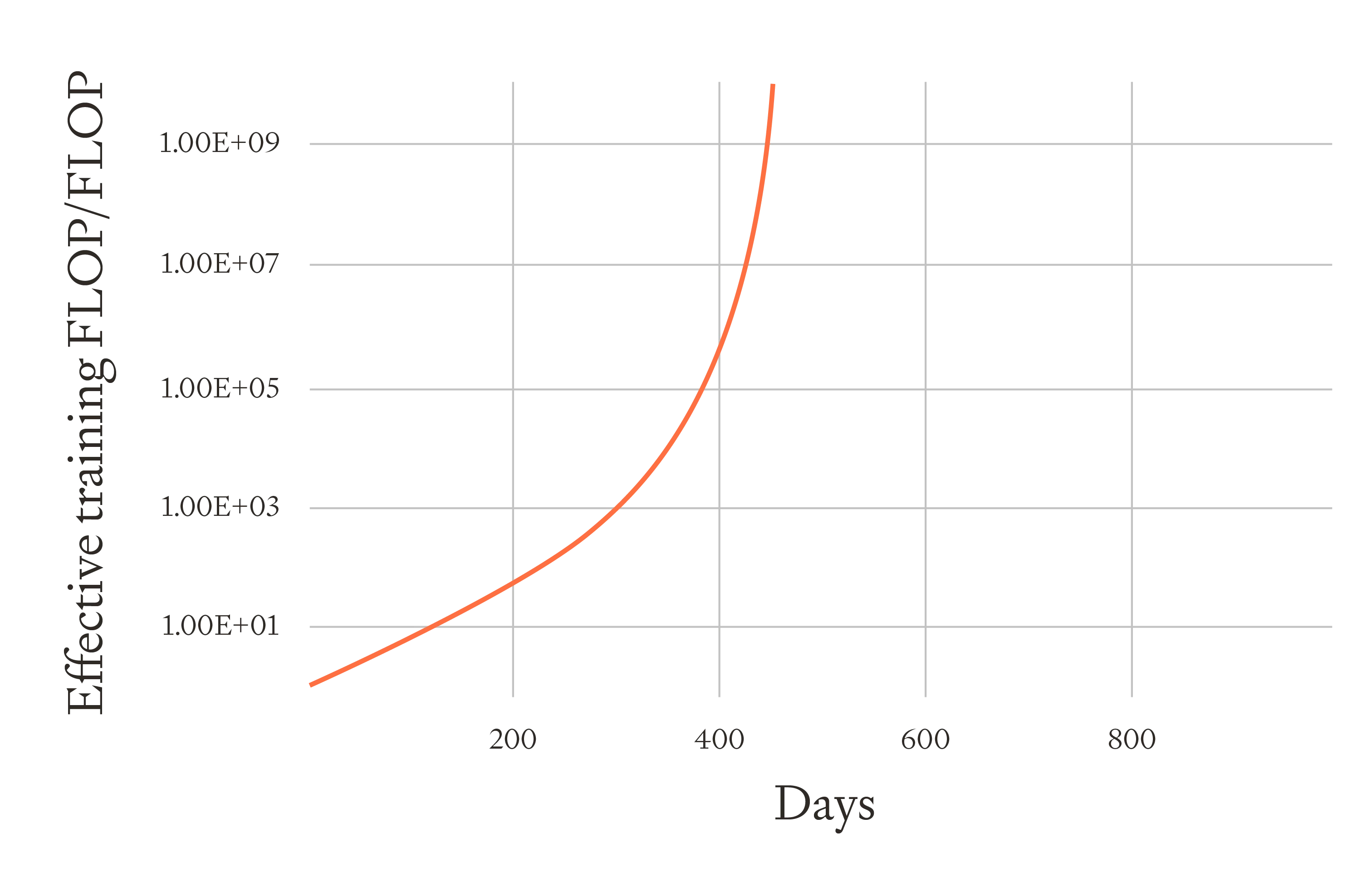 Graph showing exponential growth of "Effective training FLOP/FLOP" on log scale y-axis over 800 days on x-axis. Curve starts low around day 100 and rises steeply to 1 billion by day 500, demonstrating accelerating software intelligence explosion dynamics.