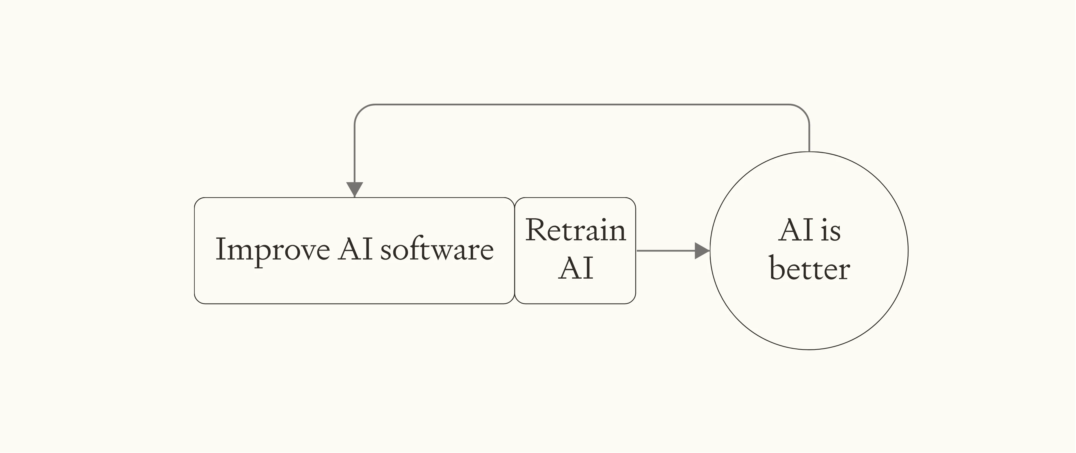 Flowchart showing retraining model cycle: improved AI software leads to retraining AI, which produces better AI, creating feedback loop for continued improvement