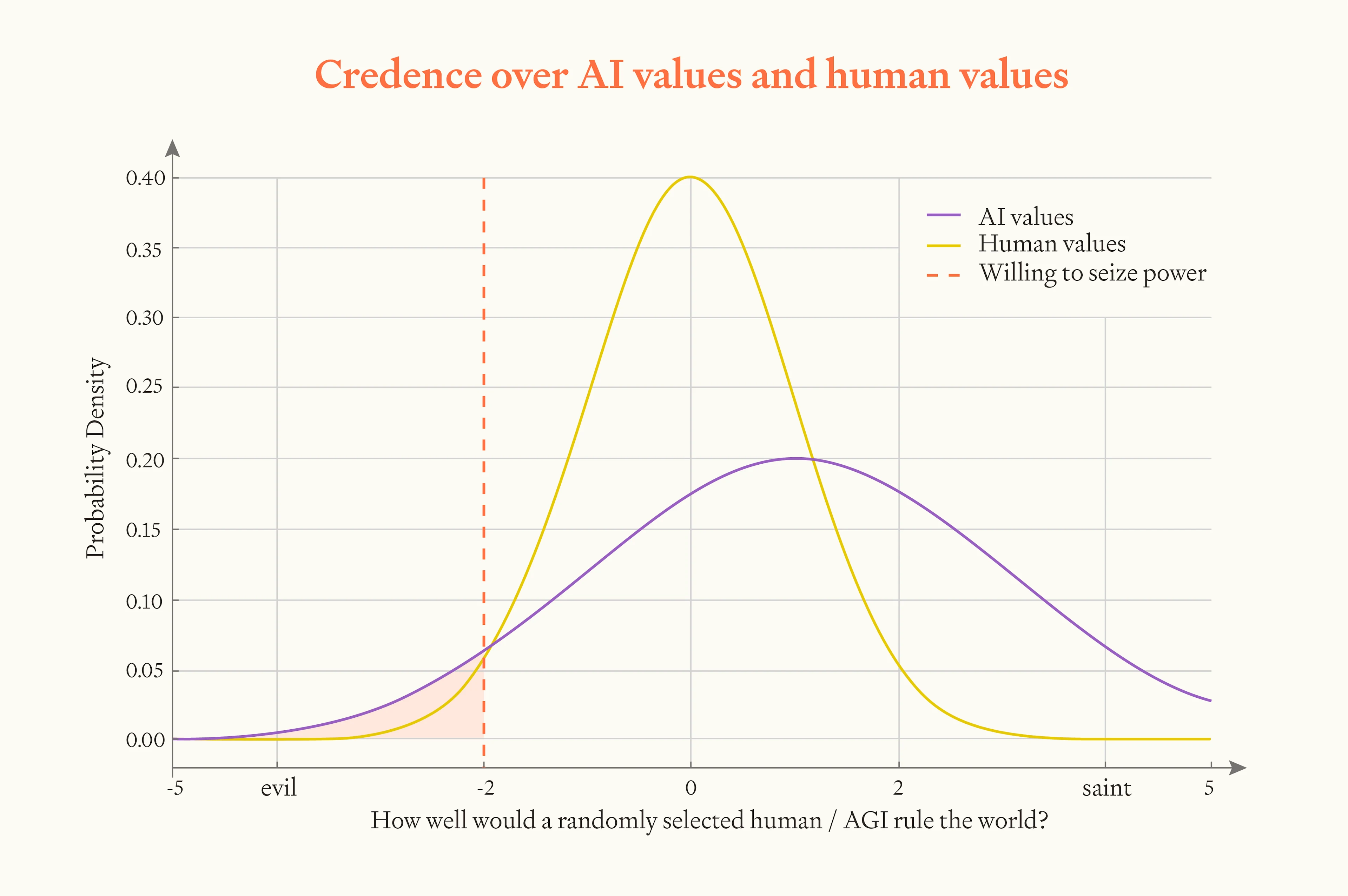 Probability distributions comparing AI values (purple, wide spread) vs human values (yellow, narrow peak). X-axis shows evil to saint spectrum. Red dashed line marks power-seizure threshold, illustrating how conditioning on takeover affects comparisons.