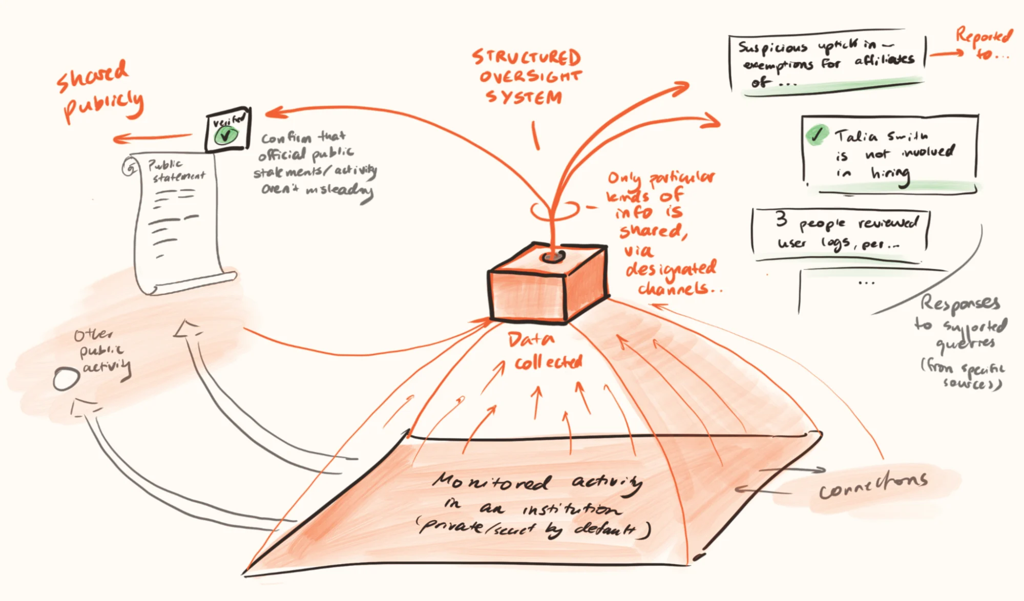 Hand-drawn diagram of AI structured transparency system showing secure data collection, analysis of institutional activity, and selective public reporting for oversight and accountability.
