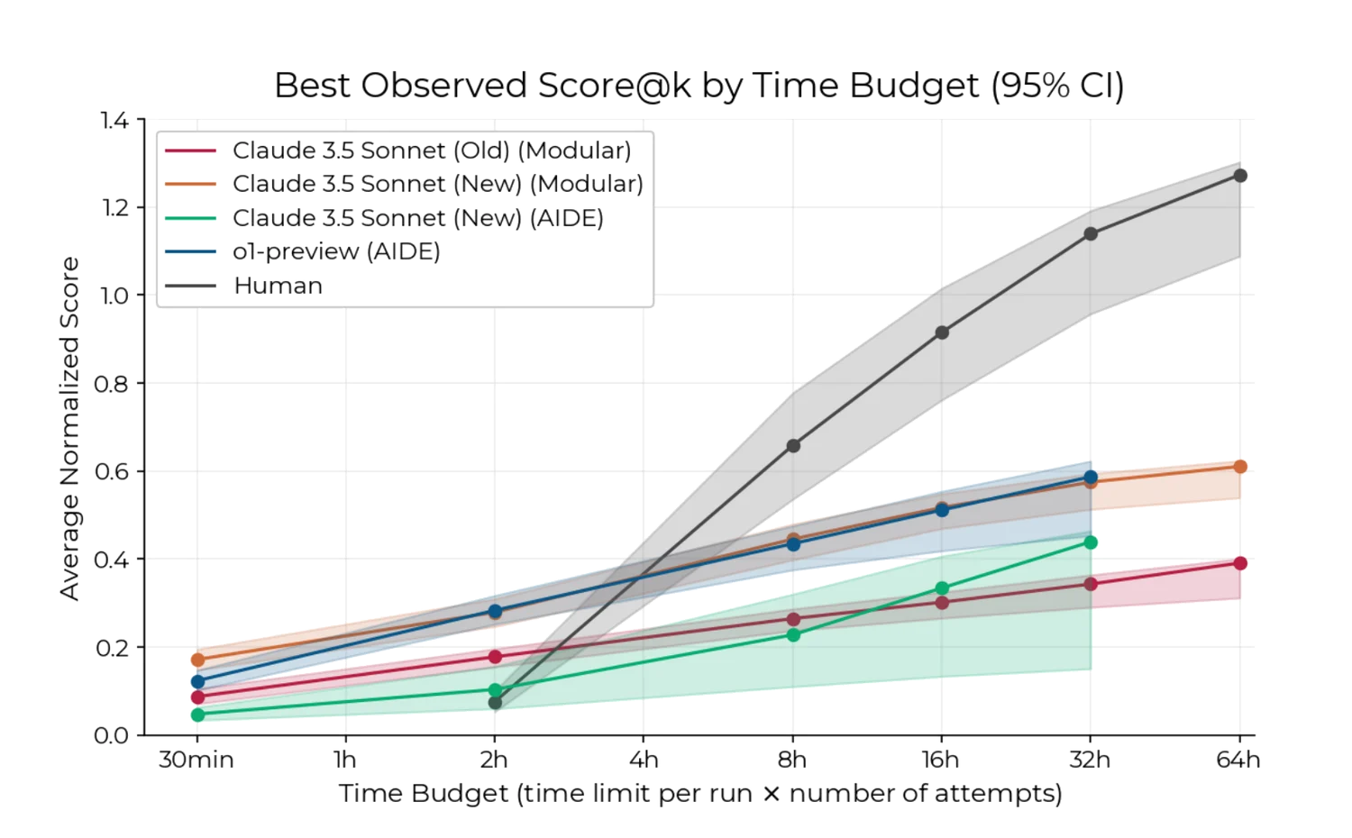 METR research chart showing ML research task performance vs time budget (log-x scale). Human intelligence (grey) shows steep slope outperforming various LLMs (Claude variants, o1-preview). Demonstrates what good inference scaling should look like.