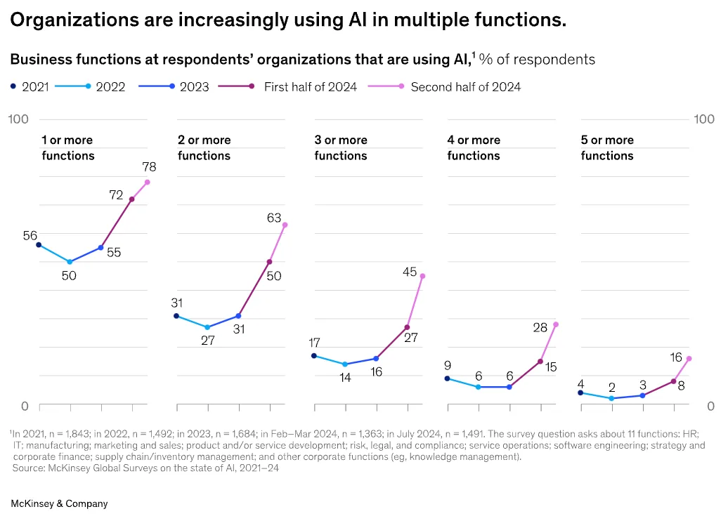 McKinsey chart showing organizations increasingly using AI across multiple business functions from 2021-2024, with 78% using AI in 1+ functions and 16% in 5+ functions by late 2024