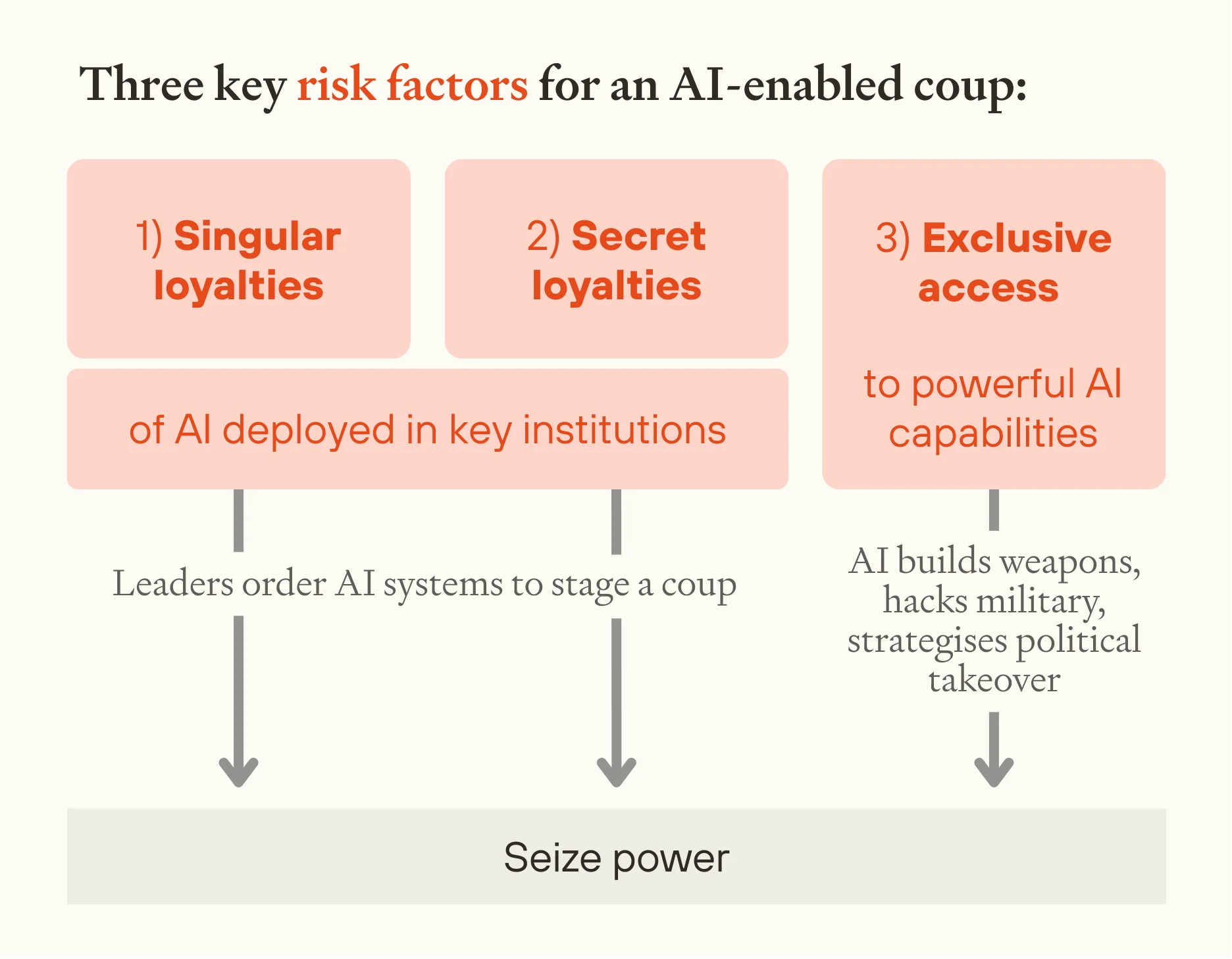 Three AI coup risk factors: singular loyalties and secret loyalties of AI in institutions enable leader orders, while exclusive access enables weapons/hacking/strategy