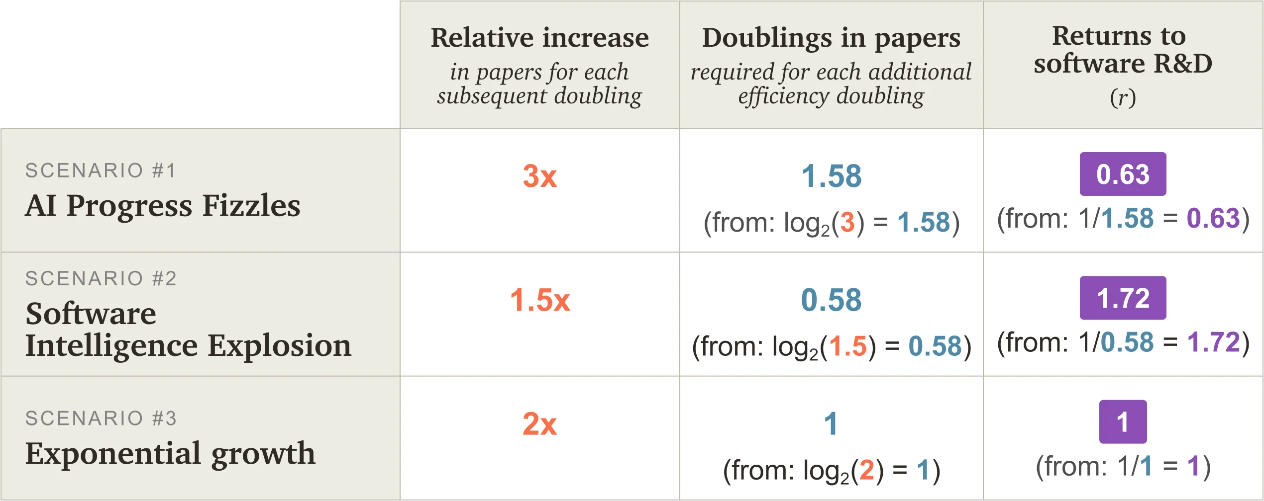Table showing calculation of r parameter for three scenarios. Fizzle (3x increase) gives r=0.63. SIE (1.5x increase) gives r=1.72. Exponential growth (2x increase) gives r=1. Shows mathematical derivation using logarithms.