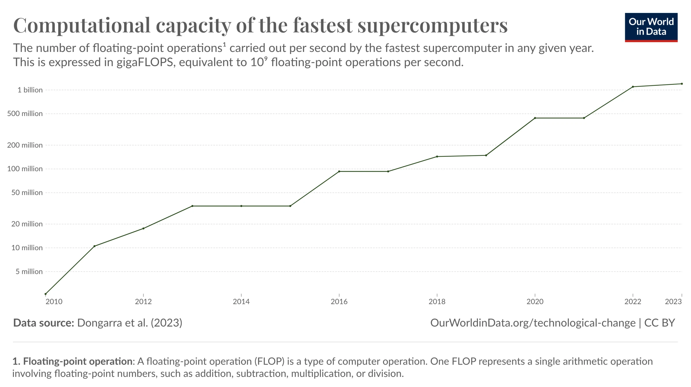 Graph showing exponential growth in fastest supercomputer capacity from 2010-2023, rising from ~3 million to ~1 billion gigaFLOPS. Log scale y-axis shows roughly straight line indicating consistent exponential hardware progress.