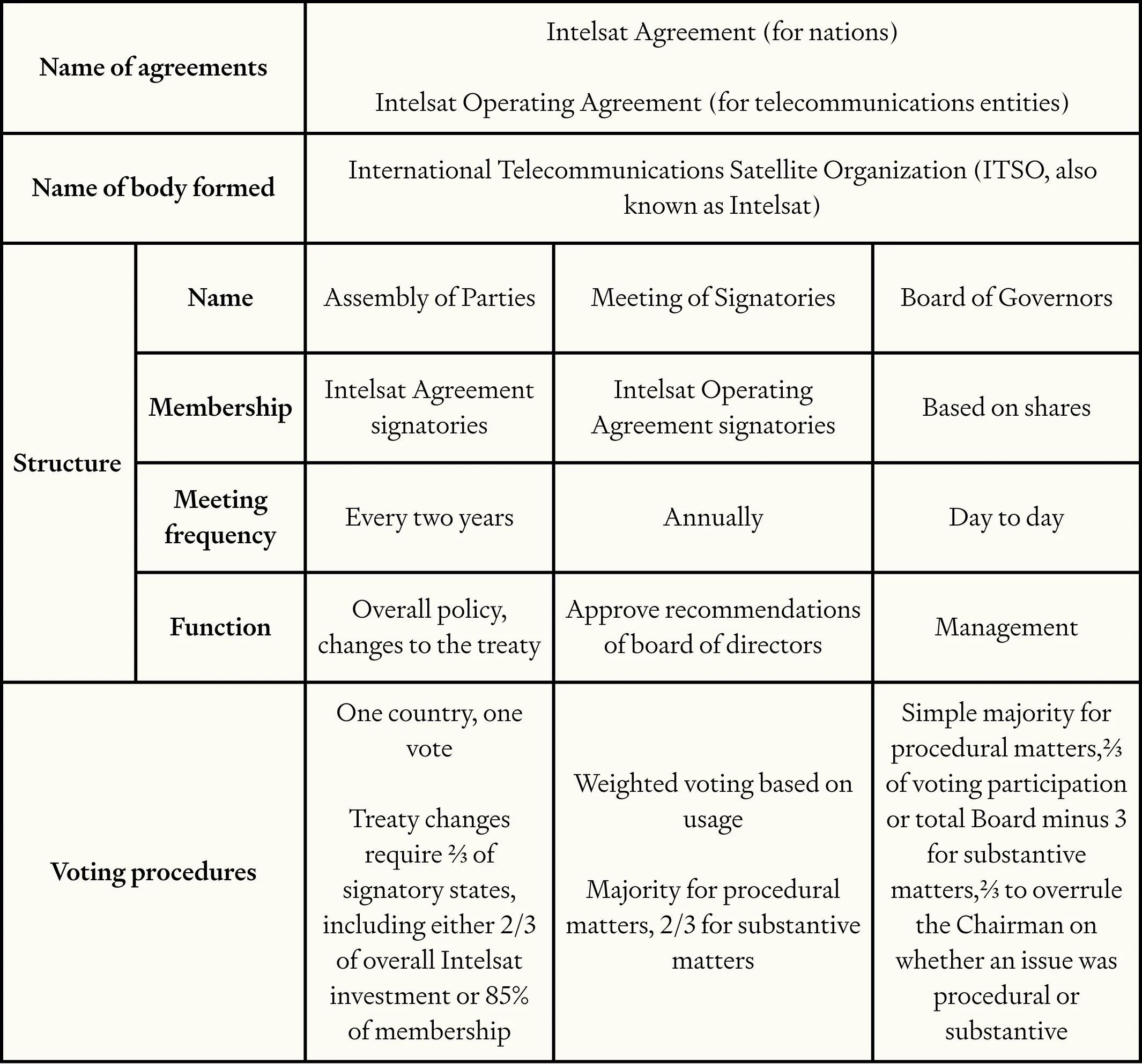 Table showing Intelsat's governance structure: Assembly of Parties (one country/one vote), Meeting of Signatories (weighted voting by usage), and Board of Governors (share-based membership for daily management).