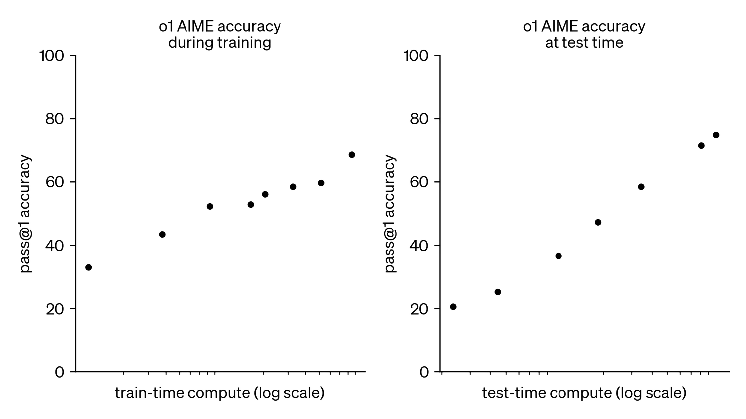 Two scatter plots showing OpenAI o1 model AIME accuracy. Left chart shows training performance vs train-time compute (log scale). Right shows test performance vs test-time compute (log scale). Both demonstrate logarithmic scaling with diminishing returns.