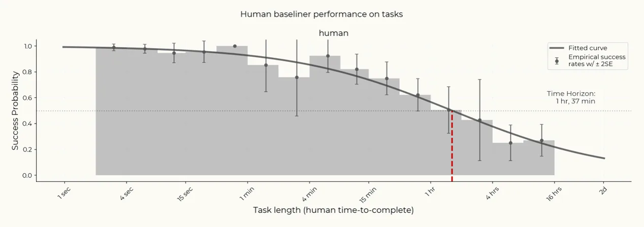 Human performance survival curve showing success rates declining more slowly than exponential decay over increasing task durations, with 50% success at ~1.4 hours