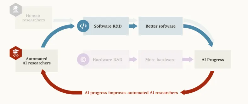 How Can AI Labs Incorporate Risks From AI Accelerating AI Progress Into Their Responsible Scaling Policies?
