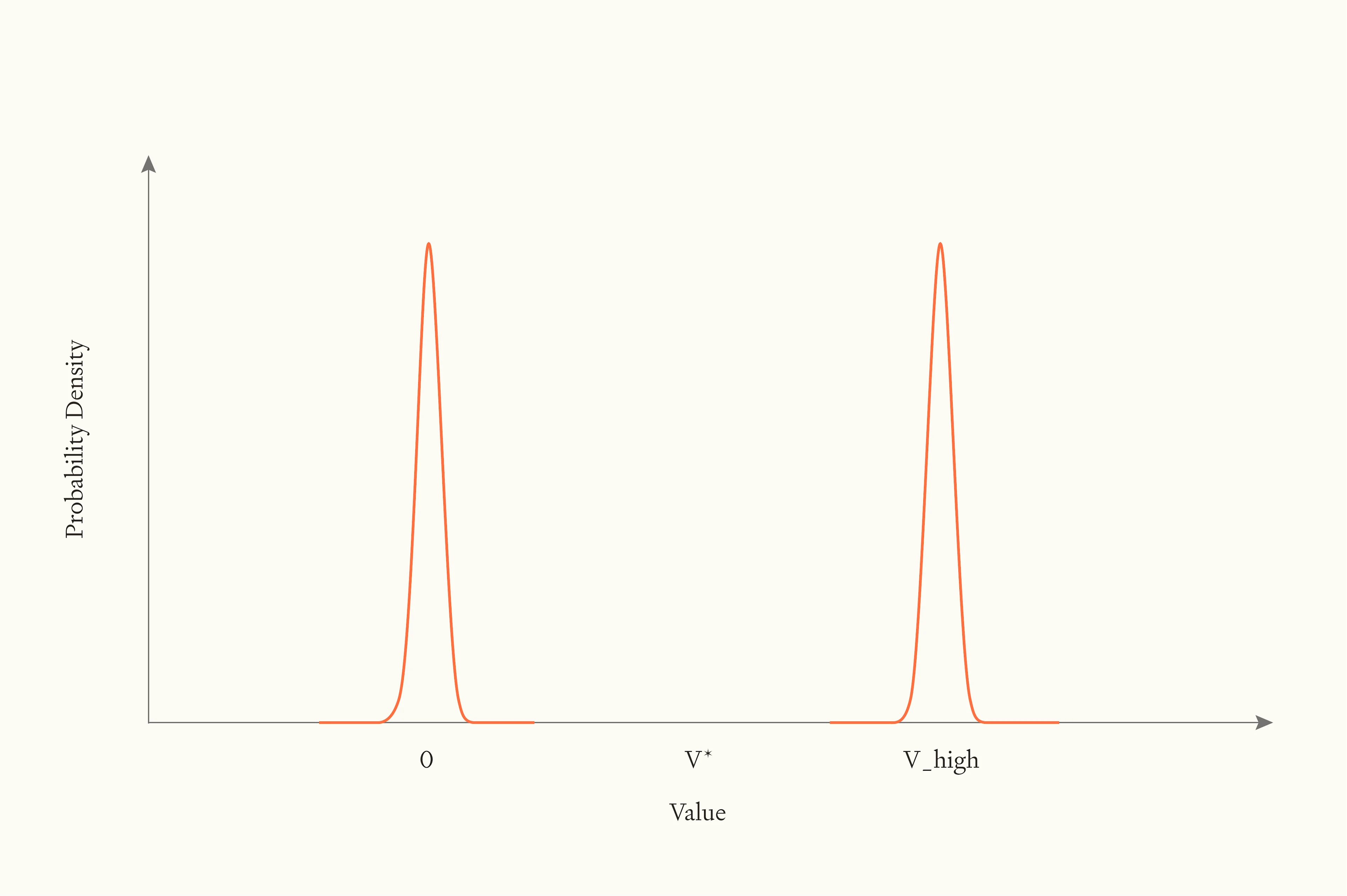 Fig 2 — The probability density distribution of the value of the future if Dichotomy is true. Dichotomy