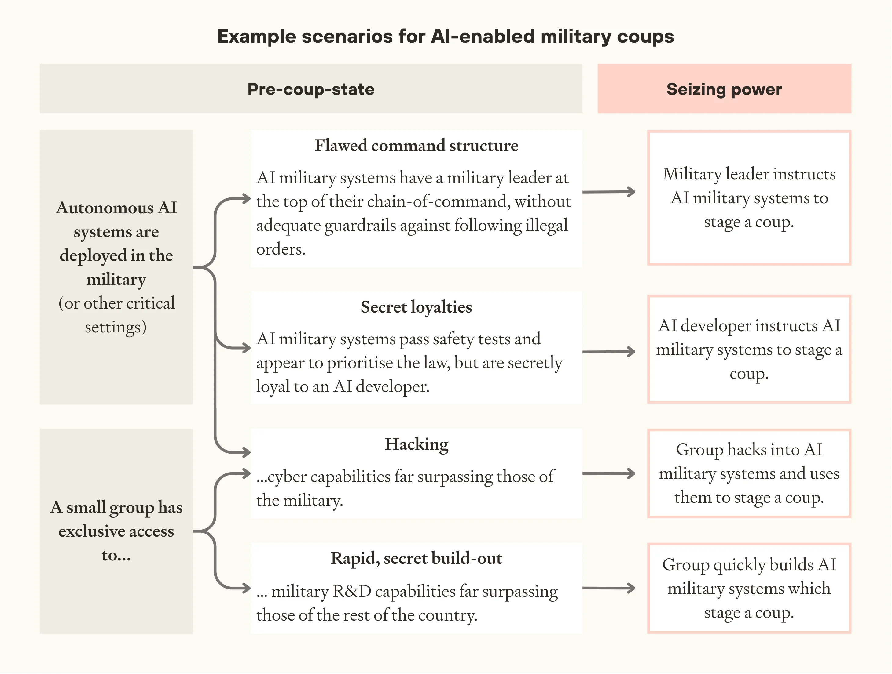 Four scenarios for AI-enabled military coups: flawed command structure allows leader orders, secret loyalties enable developer control, hacking seizes systems, rapid buildup creates private army