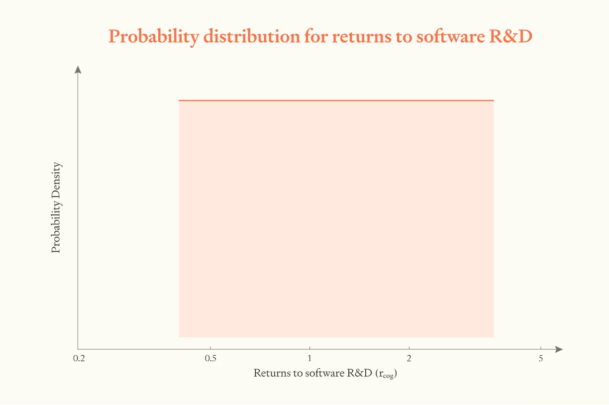 Log-uniform probability distribution for returns to software R&D parameter (r_cog), showing equal probability density from 0.4 to 3.6 with median at 1.2, determining whether AI progress accelerates or decelerates