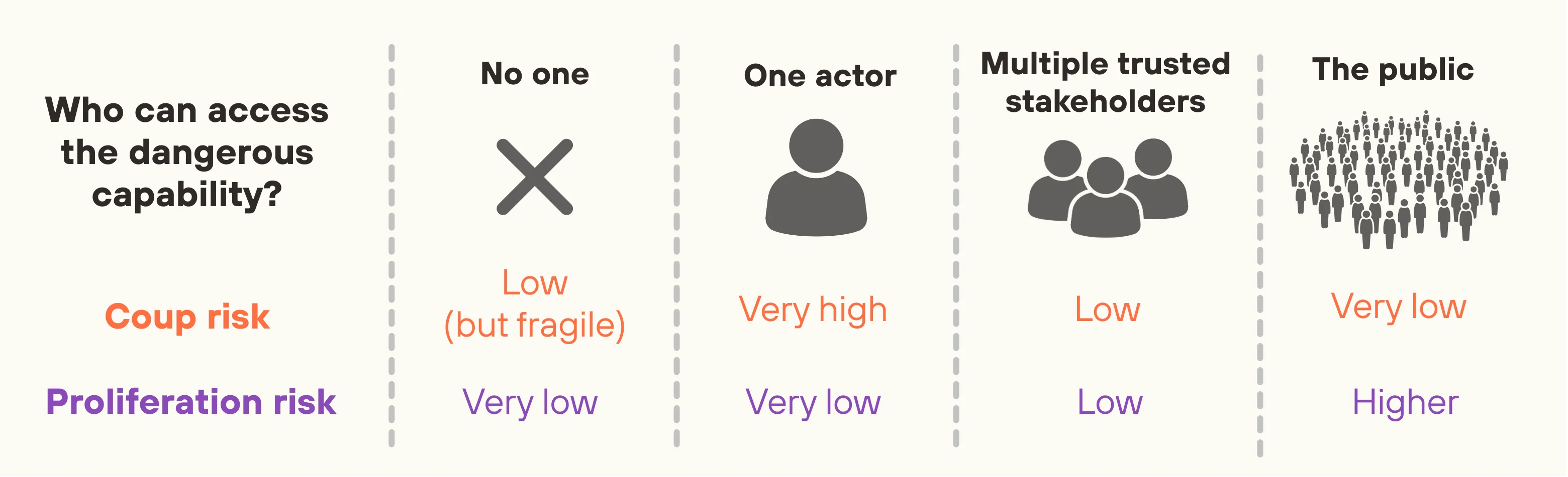 Risk matrix showing coup risk vs proliferation risk based on who accesses dangerous AI capabilities: single actor creates very high coup risk, broad sharing reduces both risks