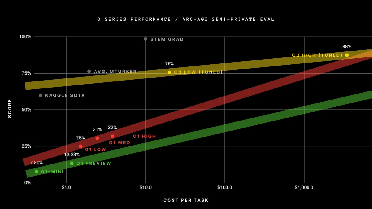 ARC-AGI chart with author's trend line analysis. Green band shows o1-mini/preview trend, red band shows o1 variants, yellow band shows o3 tuned performance. Demonstrates different scaling relationships and difficulty of direct model comparisons.