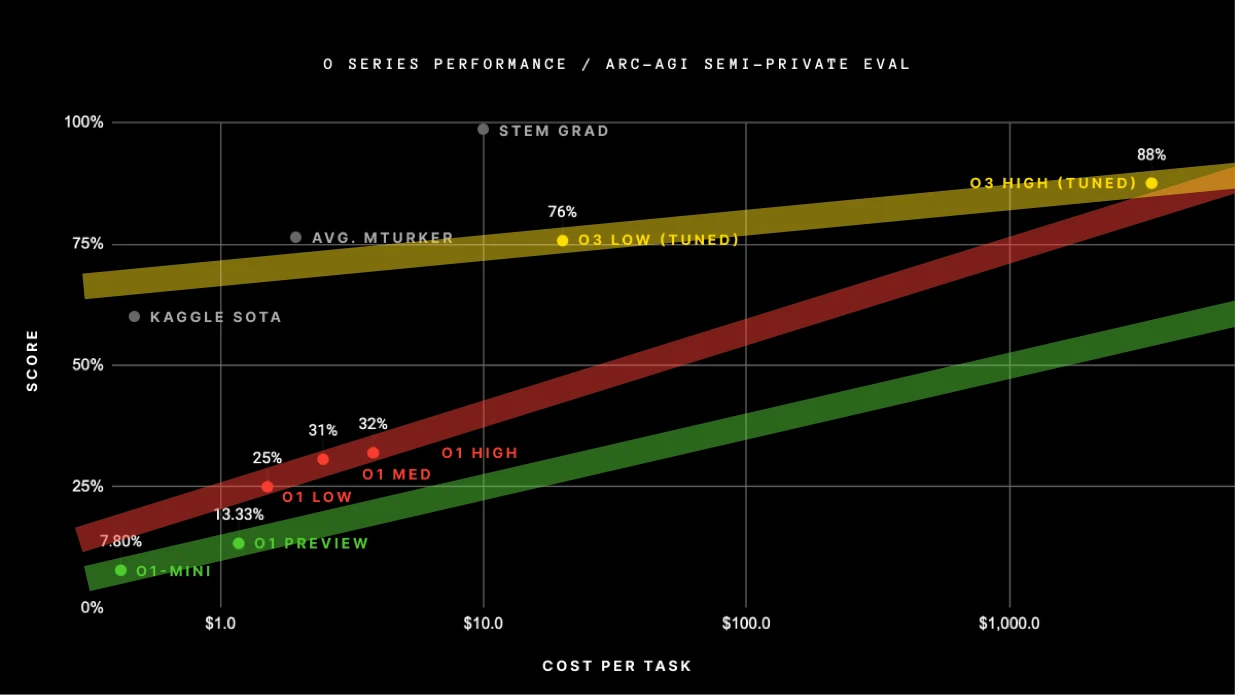 ARC-AGI chart with author's trend line analysis. Green band shows o1-mini/preview trend, red band shows o1 variants, yellow band shows o3 tuned performance. Demonstrates different scaling relationships and difficulty of direct model comparisons.