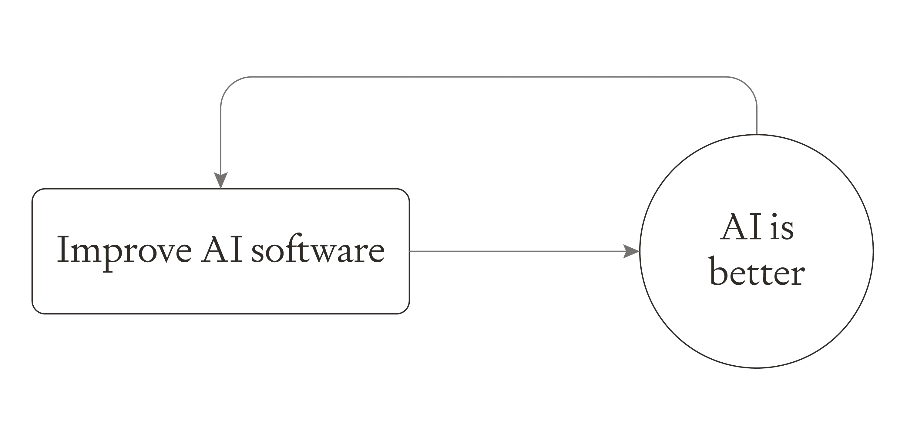 Simple flow diagram showing "Improve AI software" box with arrow leading to "AI is better" circle, with curved feedback arrow returning from the circle back to the box.