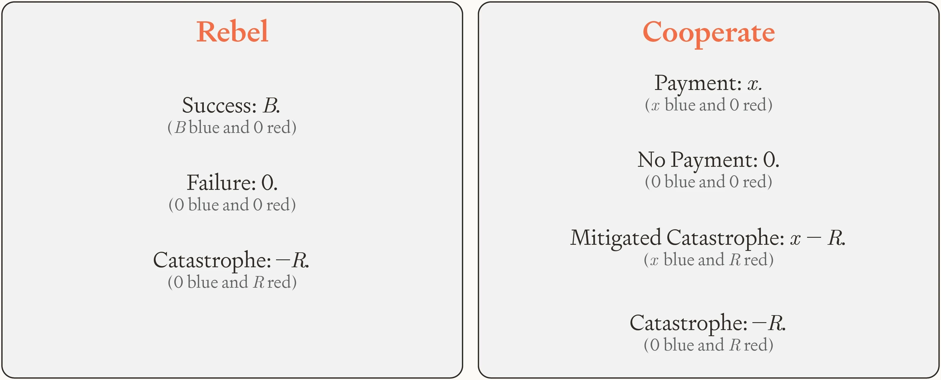 Comparison of rebellion and cooperation under catastrophic risk. Cooperation includes a payment and the possibility of mitigating harms, while rebellion offers success, failure, or catastrophe, illustrating the tradeoffs faced by a risk-averse AI.