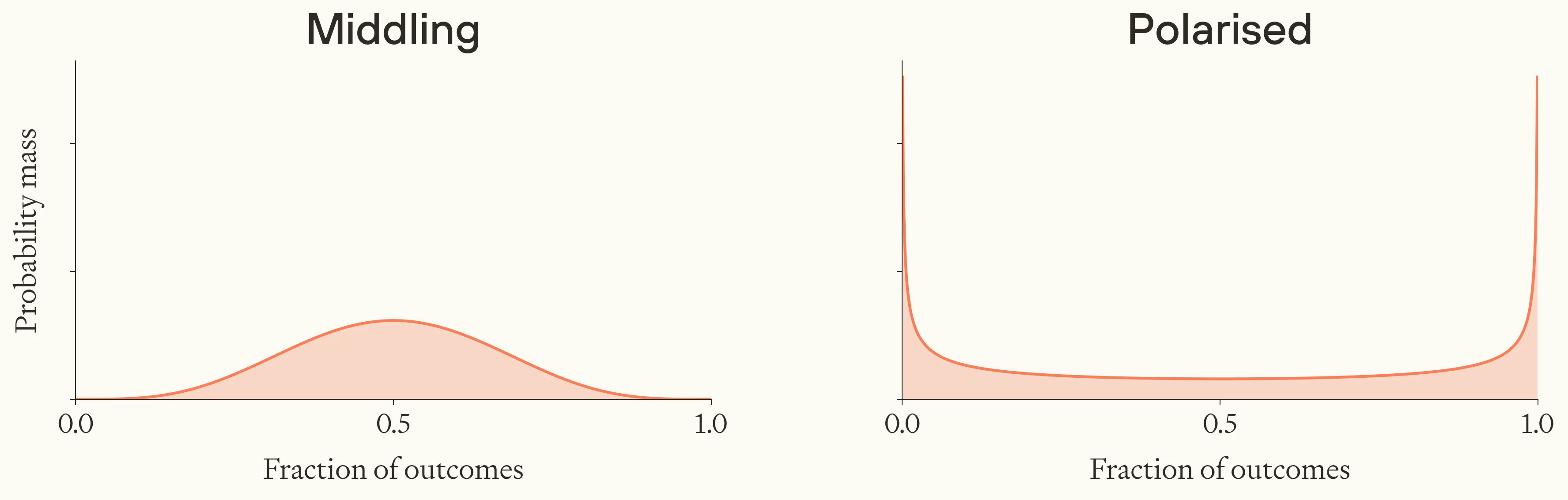 Comparing 'middling' and 'polarised' probability distributions. Middling vs Polarised